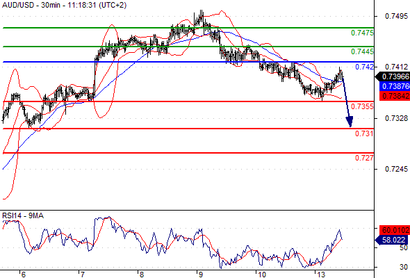 澳元/美元 当日内: 短期关键阻力位在0.7420.